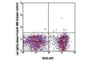 Flow Cytometry (FACS) image for Rat anti-Mouse IgD antibody (Alexa Fluor 488) (ABIN2667251) (Rat anti-Mouse IgD Antibody (Alexa Fluor 488))