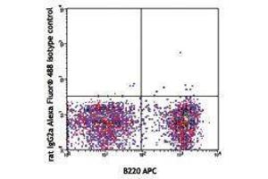 Flow Cytometry (FACS) image for Rat anti-Mouse IgD antibody (Alexa Fluor 488) (ABIN2667252) (Rat anti-Mouse IgD Antibody (Alexa Fluor 488))