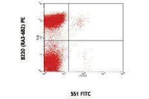 Flow Cytometry (FACS) image for anti-Siglec H antibody (FITC) (ABIN2661989)
