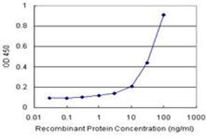 Sandwich ELISA detection sensitivity ranging from 3 ng/mL to 100 ng/mL. (ACAT2 (Human) Matched Antibody Pair)
