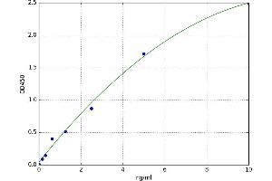 A typical standard curve