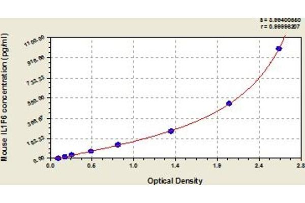 IL36A/IL1F6 ELISA Kit