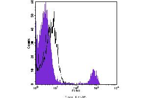 Flow Cytometry (FACS) image for anti-CD8 (CD8) antibody (APC) (ABIN2145321) (CD8 antibody  (APC))
