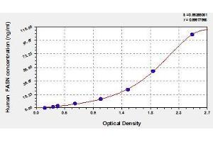 Typical standard curve (Fatty Acid Synthase ELISA Kit)
