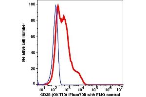 Flow Cytometry (FACS) image for anti-CD38 antibody (iFluor™700) (ABIN7077163) (CD38 antibody  (iFluor™700))
