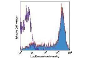 Flow Cytometry (FACS) image for anti-CD45RA (CD45RA) antibody (PE-Cy5) (ABIN2658992) (CD45RA antibody  (PE-Cy5))