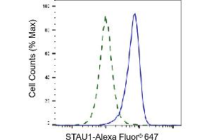 Validation of STAU1 knockdown using flow cytometry.