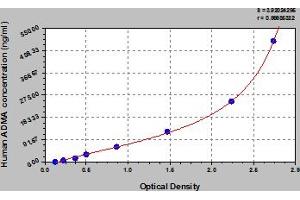 Typical Standard Curve (ADMA ELISA Kit)