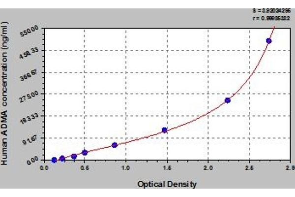 ADMA ELISA Kit