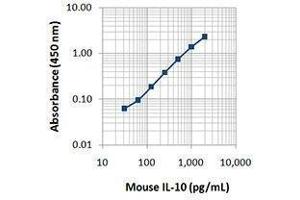 ELISA image for anti-Interleukin 10 (IL10) antibody (ABIN2665088) (IL-10 antibody)