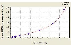 Typical standard curve (ENPP3 ELISA Kit)