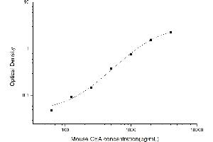 Typical standard curve (CEA ELISA Kit)