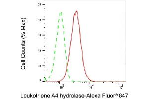 Flow cytometric analysis of Leukotriene A4 hydrolase expression in HeLa cells using Leukotriene A4 hydrolase antibody (ABIN7799259), 1:2,000).