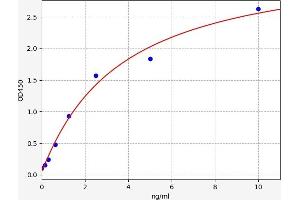 Typical standard curve (COL4A3BP ELISA Kit)