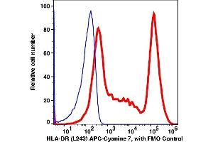 Flow Cytometry (FACS) image for anti-HLA-DR (HLA-DR) antibody (APC-Cy7) (ABIN7077518)
