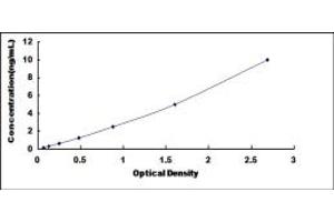 Typical standard curve (Angiopoietin 2 ELISA Kit)