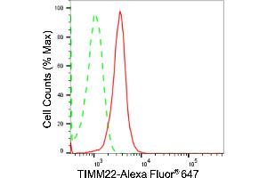 Flow cytometric analysis of TIMM22 expression in HepG2 cells using TIMM22 antibody (ABIN7800613), 1:2,000). (Recombinant TIMM22 antibody)