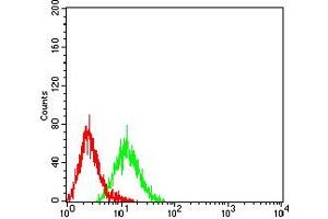 Flow cytometric analysis of HL-60 cells using CD49C mouse mAb (green) and negative control (red). (ITGA3 antibody  (AA 63-248))