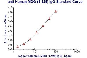 ELISA image for Anti-MOG IgG ELISA Kit (ABIN1882530) (Anti-MOG IgG ELISA Kit)