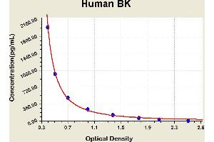 Diagramm of the ELISA kit to detect Human BKwith the optical density on the x-axis and the concentration on the y-axis.