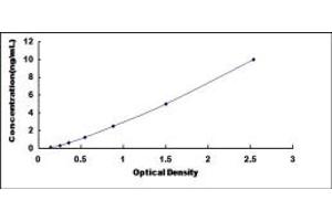 Typical standard curve (BMPR1A ELISA Kit)