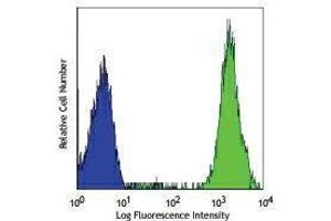 Flow Cytometry (FACS) image for anti-CD44 (CD44) antibody (PE) (ABIN2663467) (CD44 antibody  (PE))