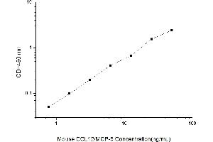 Chemokine (C-C Motif) Ligand 12 (Ccl12) ELISA Kit