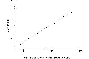 Typical standard curve (Ccl12 ELISA Kit)