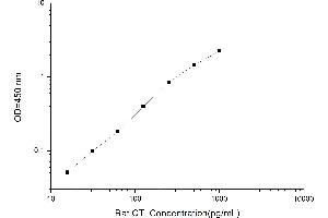 Typical standard curve (Calcitonin ELISA Kit)