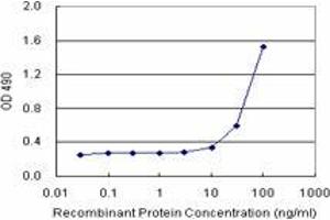 Sandwich ELISA detection sensitivity ranging from 10 ng/mL to 100 ng/mL. (PPP2R3B (Human) Matched Antibody Pair)