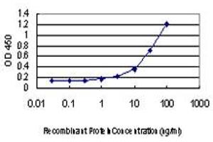 Detection limit for recombinant GST tagged XPO5 is approximately 1ng/ml as a capture antibody.