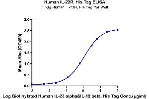 ELISA image for Interleukin 23 Receptor (IL23R) (AA 24-355) protein (His tag) (ABIN7275015)