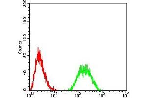 Flow Cytometry (FACS) image for anti-Interleukin 6 Signal Transducer (Gp130, Oncostatin M Receptor) (IL6ST) (AA 73-231) antibody (ABIN7193398)