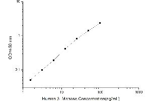 Typical standard curve (beta Manase ELISA Kit)