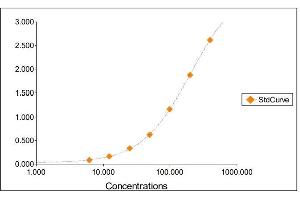 Standard Curve Graph (Transferrin ELISA Kit)