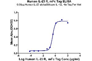 ELISA image for Interleukin 23 Receptor (IL23R) (AA 24-355) protein (mFc Tag) (ABIN7275031)