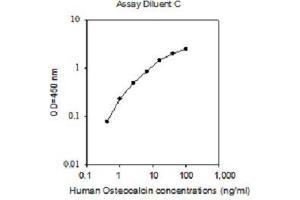 ELISA image for Osteocalcin (BGLAP) ELISA Kit (ABIN2703384) (Osteocalcin ELISA Kit)