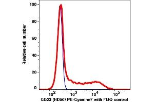 Flow Cytometry (FACS) image for anti-Fc Fragment of IgE, Low Affinity II, Receptor For (CD23) (FCER2) antibody (PE-Cy7) (ABIN7076463) (FCER2 antibody  (PE-Cy7))