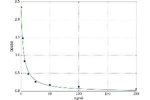 A typical standard curve (DPD ELISA Kit)