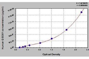 Typical standard curve (QSOX1 ELISA Kit)