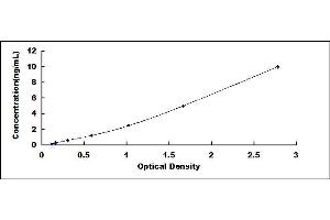 Typical standard curve (RAGE ELISA Kit)