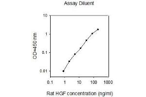 ELISA image for Hepatocyte Growth Factor (Hepapoietin A, Scatter Factor) (HGF) ELISA Kit (ABIN2748165) (HGF ELISA Kit)