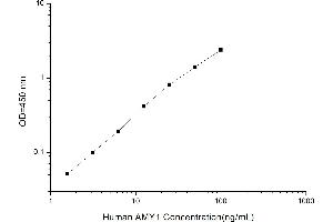 Typical standard curve (Alpha-amylase 1 ELISA Kit)