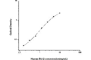 B-Cell CLL/lymphoma 2 (BCL2) ELISA Kit