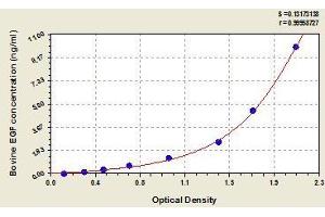 Typical standard curve (EGF ELISA Kit)