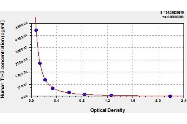 ITIH3 ELISA Kit