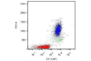 Surface staining of human peripheral blood leukocytes with anti-CD13 mouse monoclonal antibody WM15 .