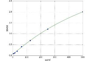 A typical standard curve