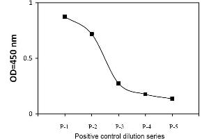 COS cells were treated with Trichostatin A (TSA). (Histone 3 ELISA Kit)