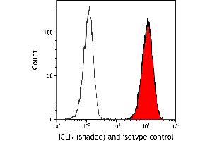 Flow Cytometry (FACS) image for anti-Chloride Channel, Nucleotide-Sensitive, 1A (CLNS1A) (AA 187-237) antibody (ABIN7455042) (CLNS1A antibody  (AA 187-237))